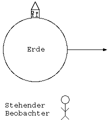 Erde als geschlossener Raum - Die erde Bewegt sich