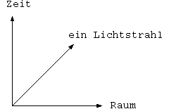 Lichtstrahl im vereinfachten Raum-Zeit-Kontinuum