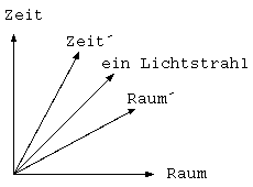 Der selbe Lichtstrahl, von zwei verschiedenen Beobachtern ini verschiedenen Raum-Zeit-Kontinuen gesehen