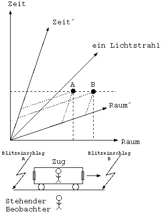 Zwei Ereignisse, die fuer Beobachter gleichzeitig stattfinden, finden fuer Beobachter' nacheinander statt. Beispiel gleichzeitiges einschalgen von zwei Blitzen vor und hinter einem fahrendem Zug