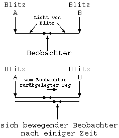 Der Einschlag der Blitze vor und hinter dem Zug und die Bewegung eines Beobachters