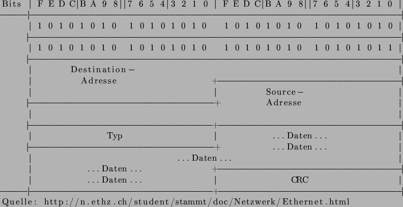 \begin{lstlisting}
Bits \vert F E D C\vert B A 9 8\vert\vert 7 6 5 4\vert 3 2 1 ...
...lle: http://n.ethz.ch/student/stammt/doc/Netzwerk/Ethernet.html
\end{lstlisting}