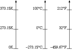 Verschiedene Temperaturskalen